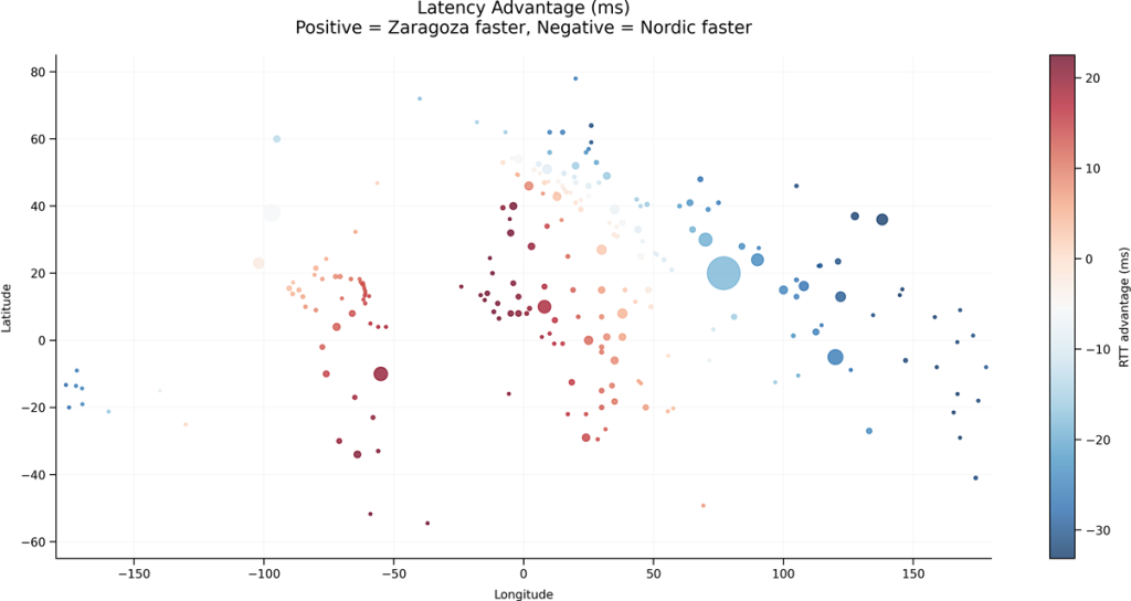 Latency Advantage Zaragoza